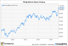 Philip Morris Stock History Whats Ahead For The