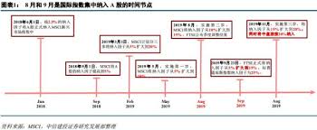 2月13日北京时间早晨6时，明晟公司 (msci)公布季度调整名单出炉。 根据公告，msci中国a 股在岸指数（msci china a onshore indexes）增加了六只 成分股 ，分别是金山办公、京沪高铁、上海莱士、深科技、天风证券、中天金融，没有成分股被剔除。 ä¸­ä¿¡å»ºæŠ•ç‚¹è¯„msciæ‰©å®¹ æŒ‡æ•°é›†ä¸­çº³å…¥æœŸ Aè‚¡åŠ é€Ÿå›½é™…åŒ– è´¢ç» è…¾è®¯ç½'
