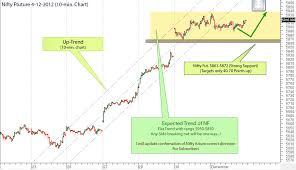 free intraday chart view nifty future tips