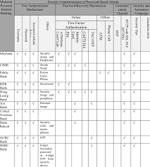 We did not find results for: Overview Of Malaysia Online Banking Authentication System And Their Download Table