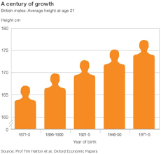 mens average height up 11cm since 1870s bbc news