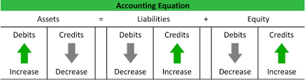 What Is Double Entry Accounting Bookkeeping Example