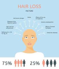 This is quite normal because hair follicle reproduces new hair for every strand that is lost. Female Pattern Baldness In Your 20s Dr Batra S