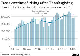 Now those who can work from home must do so and masks are required at all indoor work sites and less workers are distanced from others. Covid Thanksgiving The Cause Of A Spike In Us Infections Bbc News
