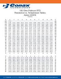 100 Ohm Platinum Rtd Resistance Chart Celsius Www