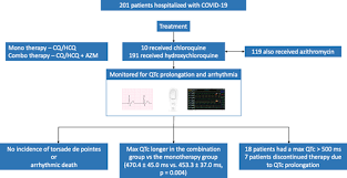Effect Of Chloroquine Hydroxychloroquine And Azithromycin On The Corrected Qt Interval In Patients With Sars Cov 2 Infection Circulation Arrhythmia And Electrophysiology