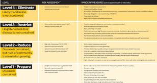 What it means and why it matters. The Wanaka Sun Coronavirus Update What Will Alert Level 3 Look Like