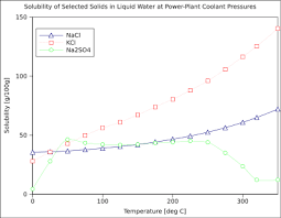 Increasing the temperature always decreases the solubility of gases. Solubility Wikipedia