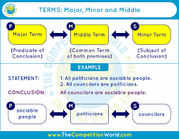 Understanding Logic Syllogism Theory Rules Tricks And Examples Logic And Critical Thinking Syllogism Critical Reasoning