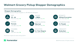 Walmart Grocery Pickup Is Picking Up Part 1 Numerator