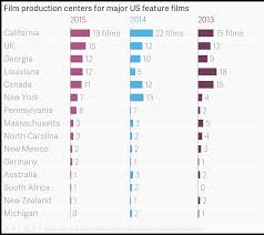 film production centers for major us feature films