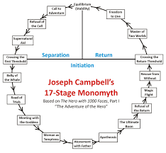 Rethinking Campbell S Monomyth When Stages Are Not Stages The Hero S Journey Life S Great Adventure Hero S Journey Screenplay Story Structure