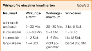 Insuline Im Uberblick D Journal Das Magazin Von Diabetesschweiz