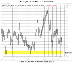 Xrt Put Options Popular After Macys Miss Investing Com