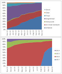 Ios Vs Android Fragmentation Graph Iclarified