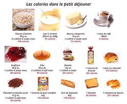 Les Calories Du Petit Dejeuner Calories Des Aliments Alimentation Calories
