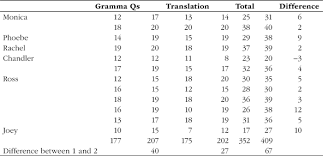 The faster you answer, the higher your score. Read Like A Roman Teaching Students To Read In Latin Word Order Journal Of Classics Teaching Cambridge Core