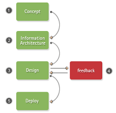 Website Designs Process Web Site Concept Phase Information