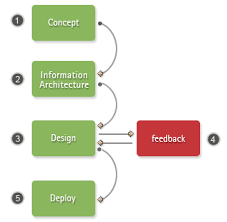 website designs process web site concept phase information