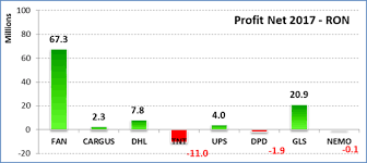 Rezervați serviciul de expediere cu cei mai fiabili furnizori de servicii de curierat din lume prin platforma eurosender. Firmele De Curierat Cat De Bine Le Merg Afacerile