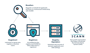 The Ultimate Guide To Domain Dns Hosting And Ftp Windmill Strategy Dns Dns Records Network Solutions