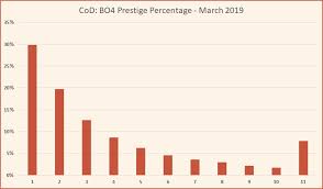 Cod Black Ops 4 Level Distribution Prestige And