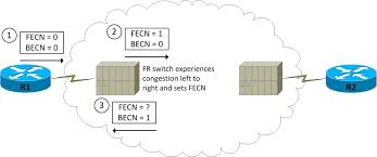 By default, the cir of fr vcs is 56 frame relay inversearp statistics for interface serial1/0/0:0 (dte). 11 9 Frame Relay Congestion Control Free Ccna Study Guide