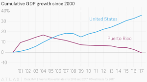 Cumulative Gdp Growth Since 2000