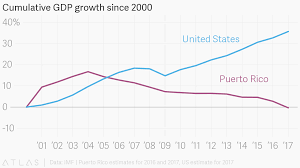 cumulative gdp growth since 2000