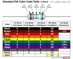 Resistor Chart 5 Band Resistor Color Code Table And Scanr