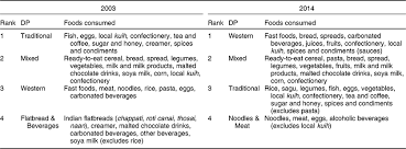 Chin ys, mohd nasir mt. Association Between Dietary Patterns And Overweight Risk Among Malaysian Adults Evidence From Nationally Representative Surveys Public Health Nutrition Cambridge Core