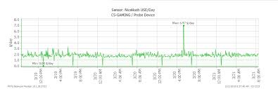 Someone Screwed Up An Order Yesterday 2 Day Profit Chart