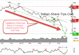 Should You Buy Dvr Shares Indian Stock Market Hot Tips