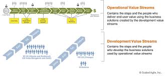 Depending on demand and condition, this transaction price will be between the wholesale. Value Streams Scaled Agile Framework