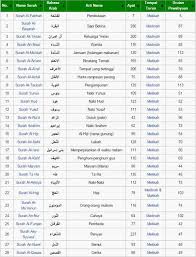 Manusia jumlah ayat 6 yang turun di kota mekkah. Pusrapi Sembuh Tanpa Ubat Pusrapi Info Cara Menghafal Nama Nama Surat Dalam Alquran