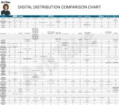 aris take cd baby tunecore distrokid awal ditto who