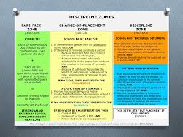 Disciplinary Removals Change Of Placement Manifestation