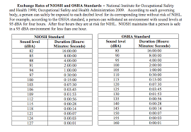 Permissible Exposure Time For Noise Spl Sound Pressure Level