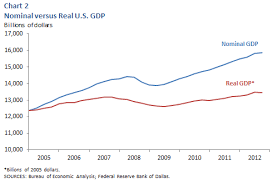 Nominal gross domestic product (gdp) and real gdp both quantify the total value of all goods produced in a country in a year. Deflating Nominal Values To Real Values Dallasfed Org