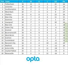 Podsumowanie wyniki spotkania tabela archiwum. Premier League Table Since Boxing Day Troll Football