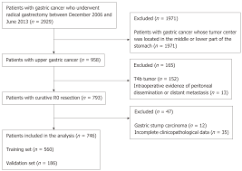 Nomograms For Pre And Postoperative Prediction Of Long Term