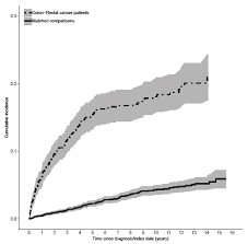 What actually happens if you miss your scheduled date for vaccination? Cancers Free Full Text Risk Of Pharmacological Or Hospital Treatment For Depression In Patients With Colorectal Cancer Associations With Pre Cancer Lifestyle Comorbidity And Clinical Factors Html