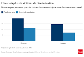 Des Inegalites Croissantes Pour Les Noirs Au Canada Selon Une Etude La Presse