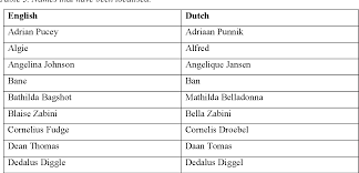 Harry potter character names babycenter. Pdf Dutch Translations Of Character Names In Harry Potter And The Philosopher S Stone Semantic Scholar