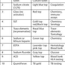 A nurse or lab technician typically administers the fibrin degradation products test. Pdf Preanalytical Variables In Coagulation Testing Setting The Stage For Accurate Results