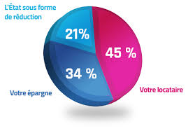 La loi alur (ou accès au logement et urbanisme rénové) vise l'amélioration de l'accès au droit au logement. Qu Est Ce Que La Loi Pinel Immobiliare
