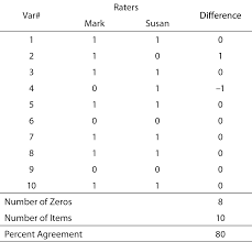 Convert to a percentage and evaluate the score. Interrater Reliability The Kappa Statistic Biochemia Medica