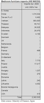 This country had 6058 entries in the past 12 months by 710 different contributors. Japan Timber And Wood Products Prices Reports 01 15th July 2020