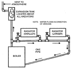 Hence it becomes lighter and rises. Fundamentals Of Heating Systems