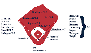 2019 Zips Projections Boston Red Sox Fangraphs Baseball